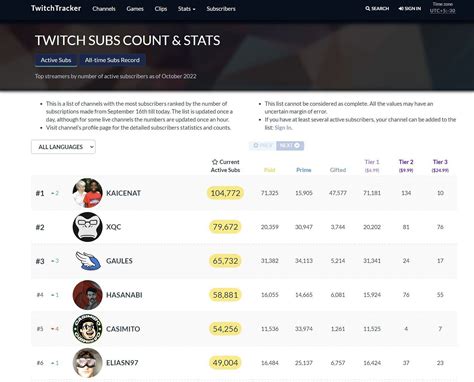 most subscribed streamer on twitch.